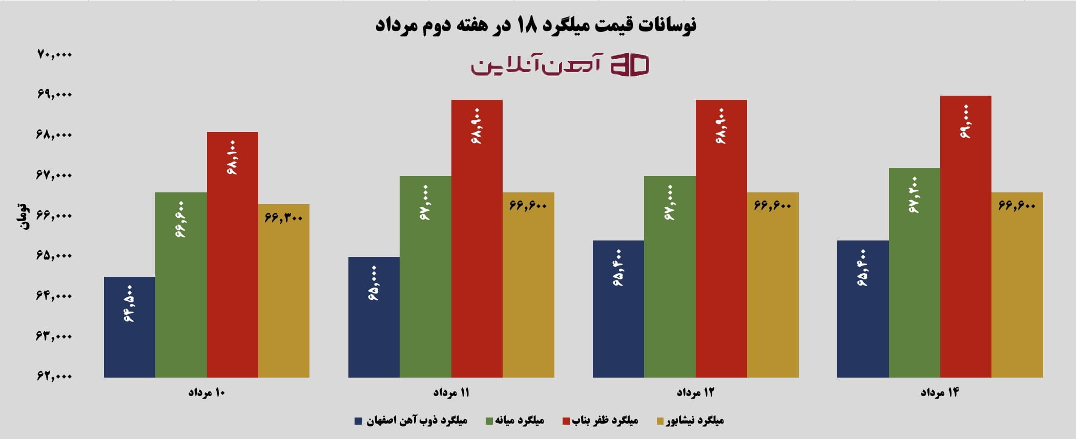 نوسانات قیمت میلگرد 18 در هفته دوم مرداد 1405