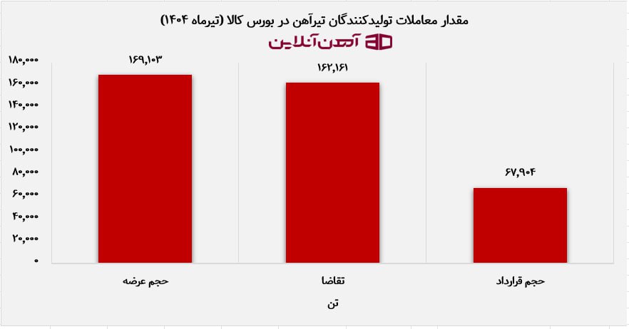 مقدار معاملات تولیدکنندگان تیرآهن در بورس کالا (تیرماه 1404)