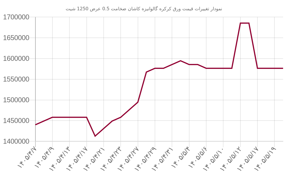 نمودار تغییرات قیمت ورق کرکره گالوانیزه کاشان ضخامت 0.5 عرض 1250 شیت