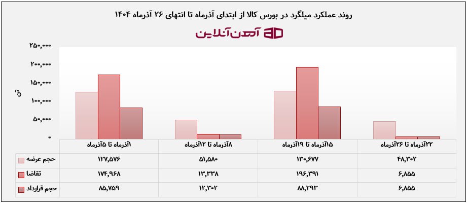 روند عملکرد میلگرد در بورس کالا از ابتدا تا انتهای 26 آذر ماه 1404