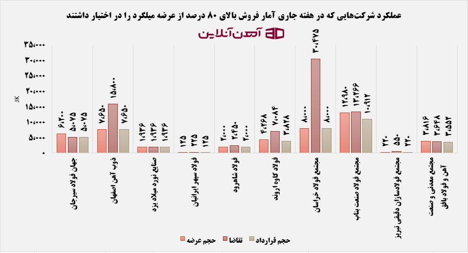 عملکرد شرکت هایی که در هفته جاری آمار فروش بالای 80 درصد از عرضه میلگرد را در اختیار داشتند.