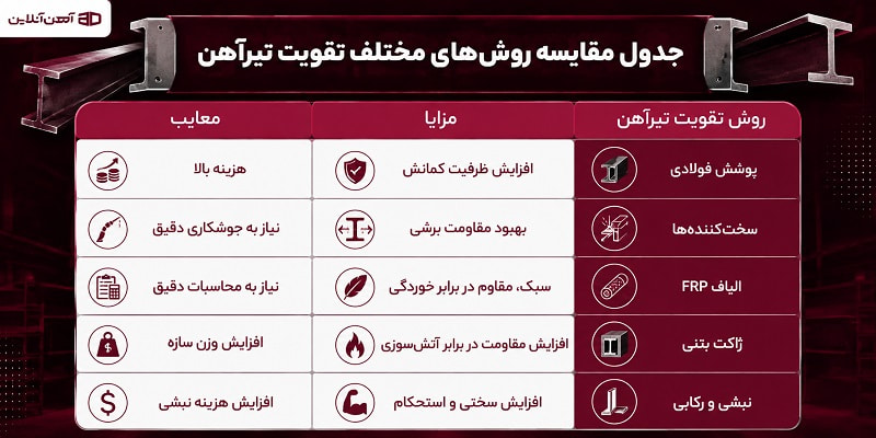 جدول مقایسه روش های مختلف تقویت تیرآهن