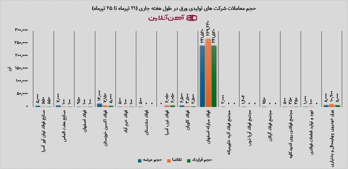 حجم معاملات شرکت های تولیدی ورق در طول هفته جاری (21 تیرماه تا 25 تیرماه)