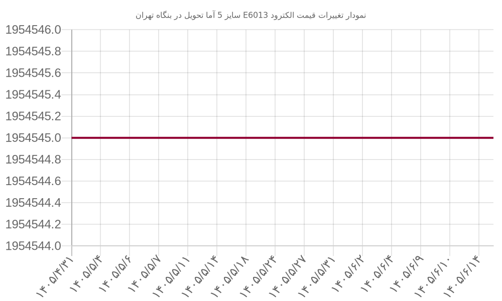 نمودار تغییرات قیمت الکترود E6013 سایز 5 آما تحویل در بنگاه تهران