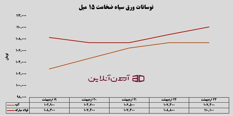 نوسانات ورق سیاه ضخامت 15 میل از 19 تا 23 اردیبهشت 1405