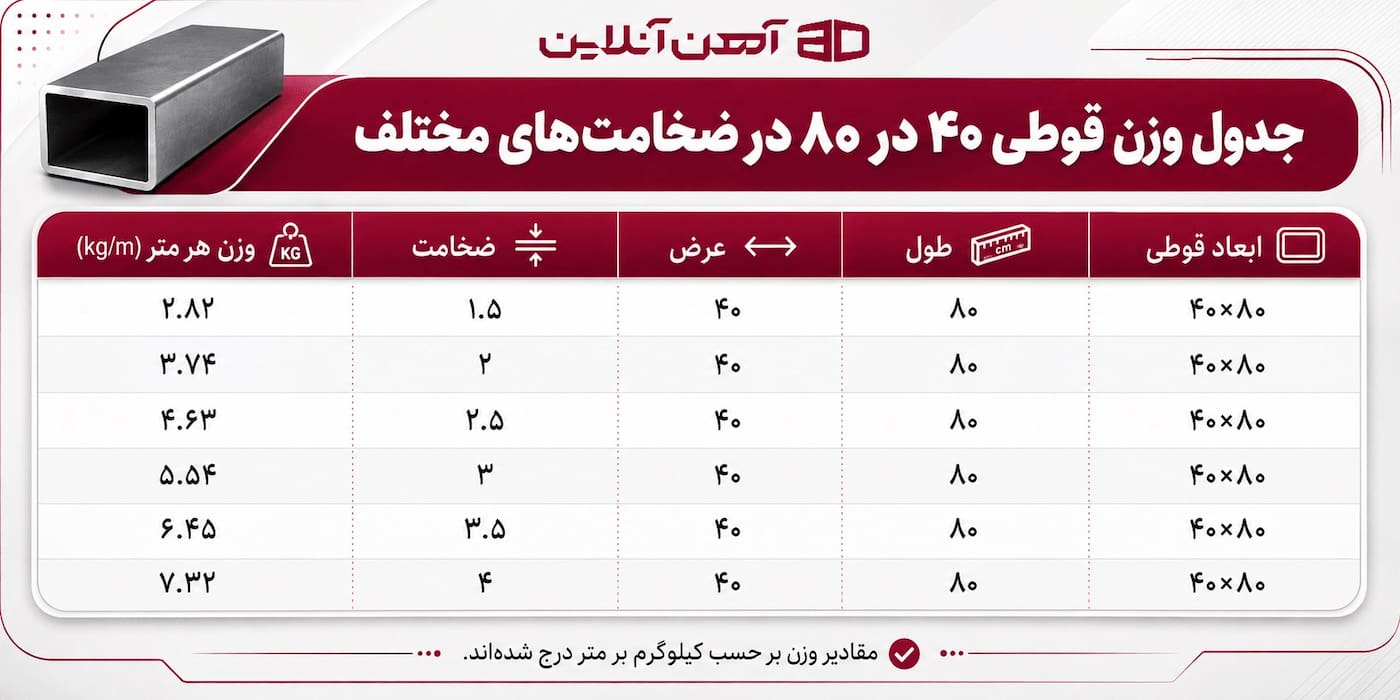 جدول وزن قوطی 40 در 80 در ضخامت های مختلف