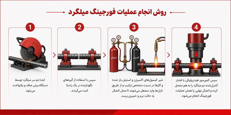 روش انجام عملیات فورجینگ