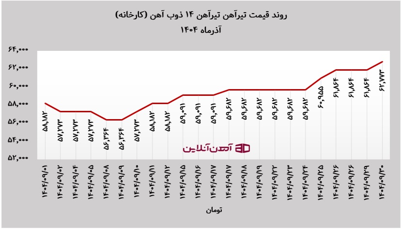 روند قیمت تیرآهن ۱۴ کارخانه ذوب آهن اصفهان