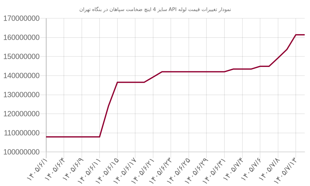نمودار تغییرات قیمت لوله API سایز 4 اینچ ضخامت سپاهان در بنگاه تهران