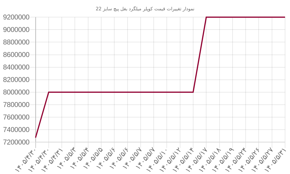 نمودار تغییرات قیمت کوپلر میلگرد بغل پیچ سایز 22