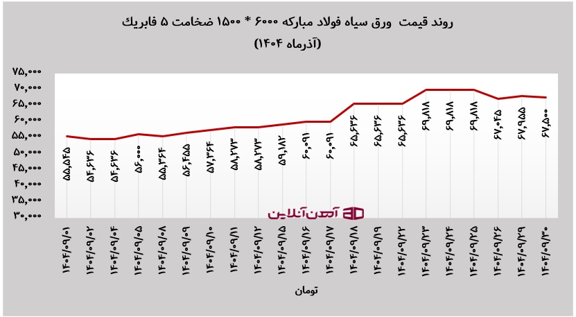 روند قیمت ورق سیاه فولاد مبارکه ۶۰۰۰ * ۱۵۰۰ ضخامت ۵ فابریک در آذر ماه 1404