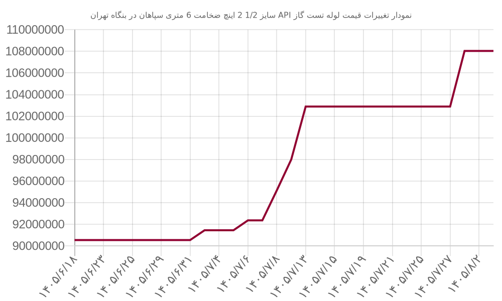 نمودار تغییرات قیمت لوله تست گاز API سایز 1/2 2 اینچ ضخامت 6 متری سپاهان در بنگاه تهران