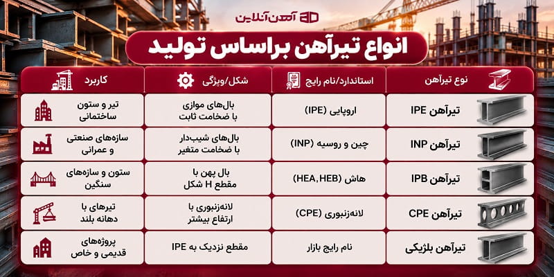 انواع تیرآهن براساس استاندارد تولید