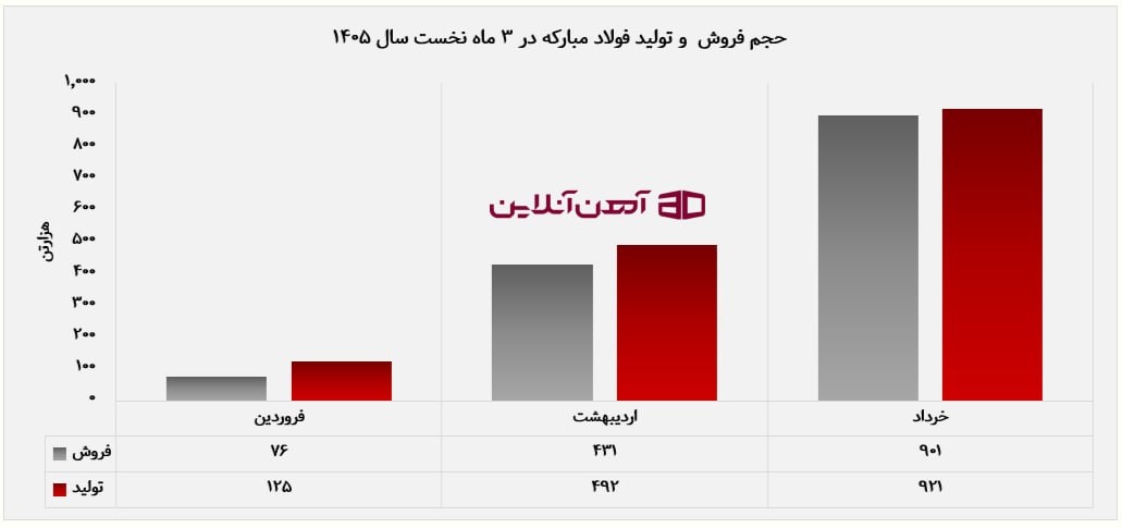 حجم فروش و تولید فولاد مبارکه در 3 ماه نخست سال 1405
