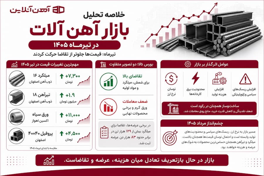 خلاصه تحلیل بازار آهن آلات در تیر ماه 1405