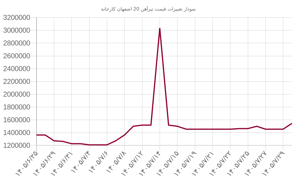 نمودار تغییرات قیمت تیرآهن 20 اصفهان کارخانه