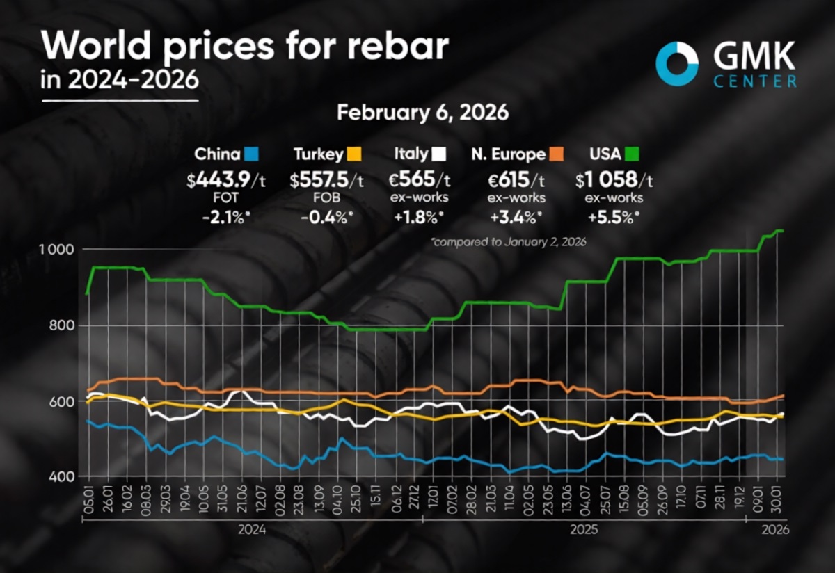 قیمت میلگرد در بازار جهانی در ابتدای سال 2026