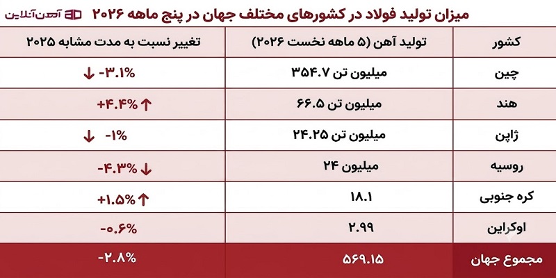افت تولید جهانی فولاد؛ کاهش ۱.۵ درصدی در پنج ماه نخست ۲۰۲۶ میزان تولید فولاد در کشورهای مختلف جهان در پنج ماهه 2026