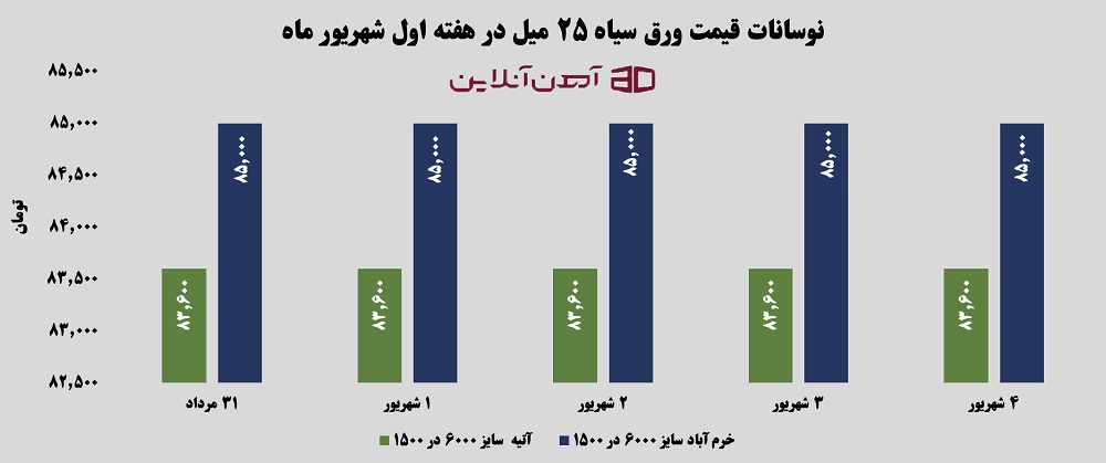 نوسانات قیمت ورق سیاه 25 میل در هفته اول شهریور ماه 1405