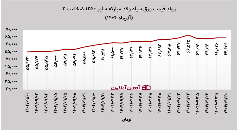 روند قیمت ورق سیاه ولاد مبارکه سایز ۱۲۵۰ ضخامت ۲ در آذر ماه 1404