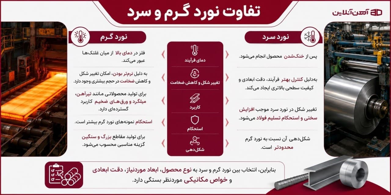 تفاوت نورد گرم و سرد