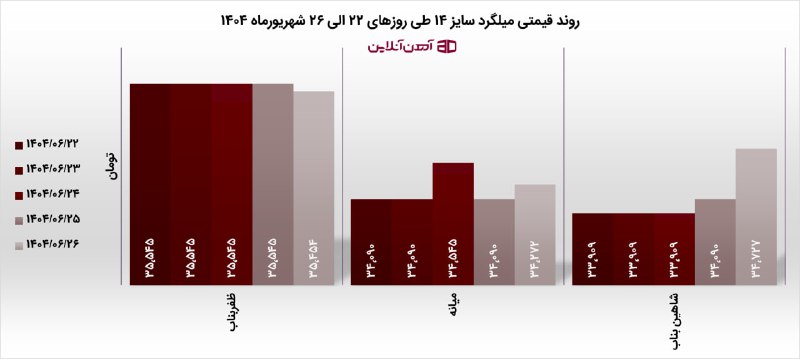روند قیمتی میلگرد سایز 14 طی روزهای 22 الی 26 شهریور 1404