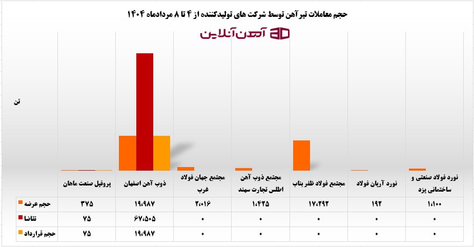 حجم معاملات تیرآهن توسط شرکت های تولیدکننده از 4 تا 8 مردادماه 1404