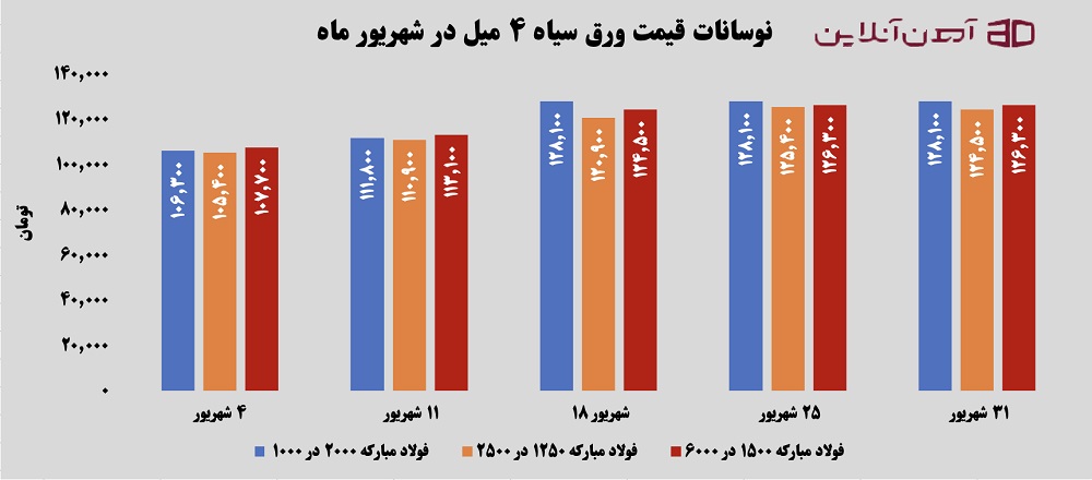 نوسانات قیمت ورق سیاه 4 میل در شهریوزر 1405