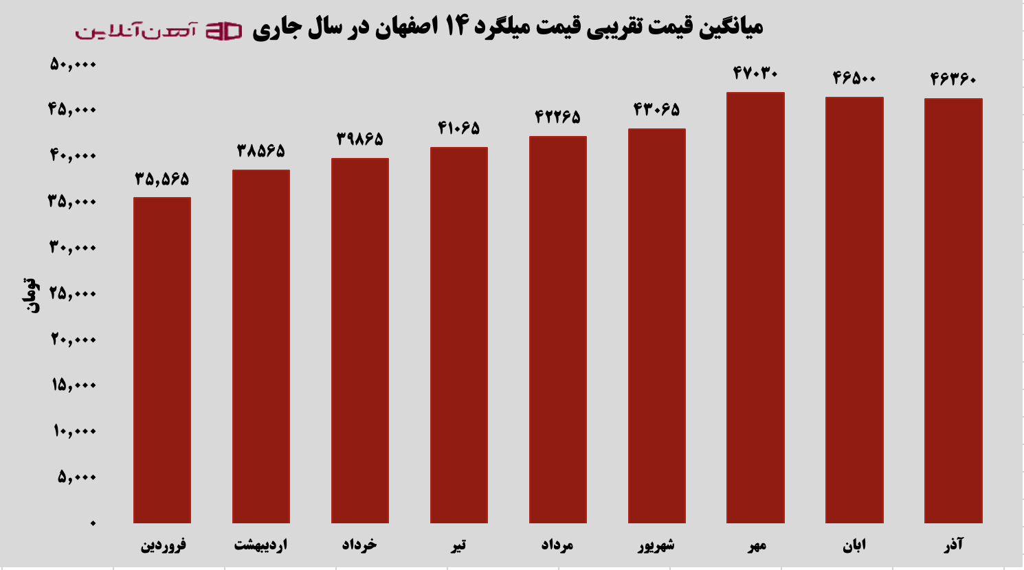 نمودار قیمت میلگرد 14 اصفهان در سال 1404