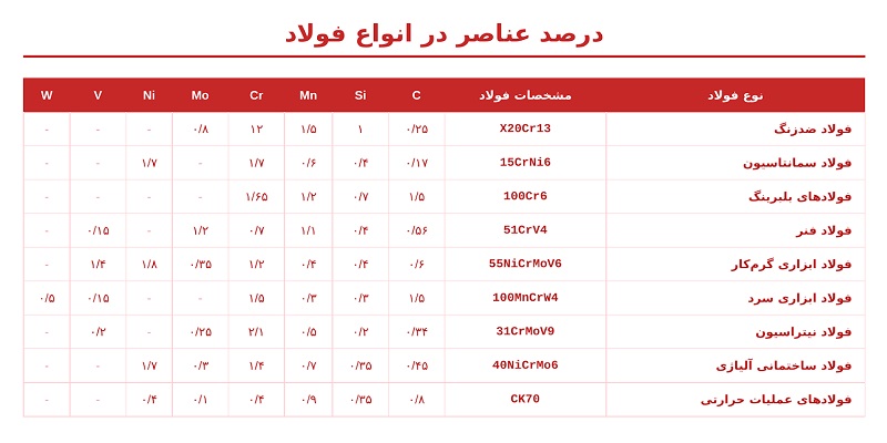 درصد عناصر در انواع فولاد
