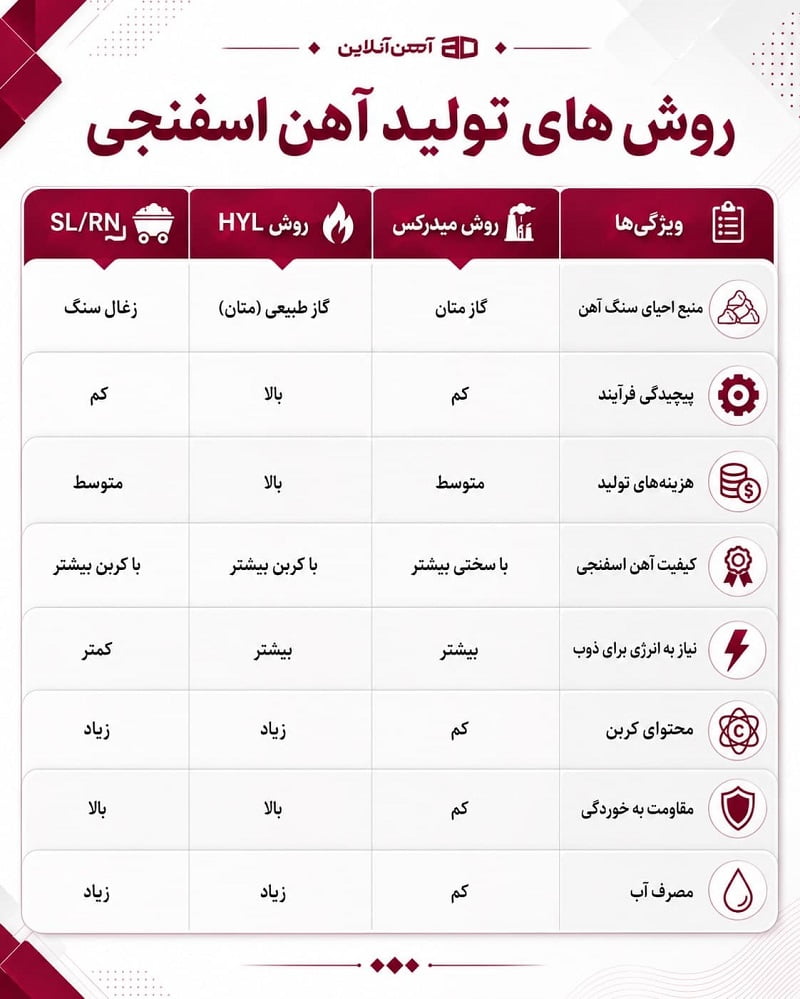 روش های تولید آهن اسفنجی