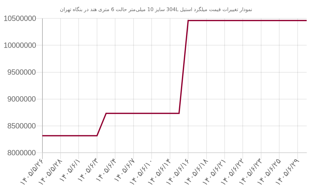 نمودار تغییرات قیمت میلگرد استیل 304L سایز 10 میلی‌متر حالت 6 متری هند در بنگاه تهران