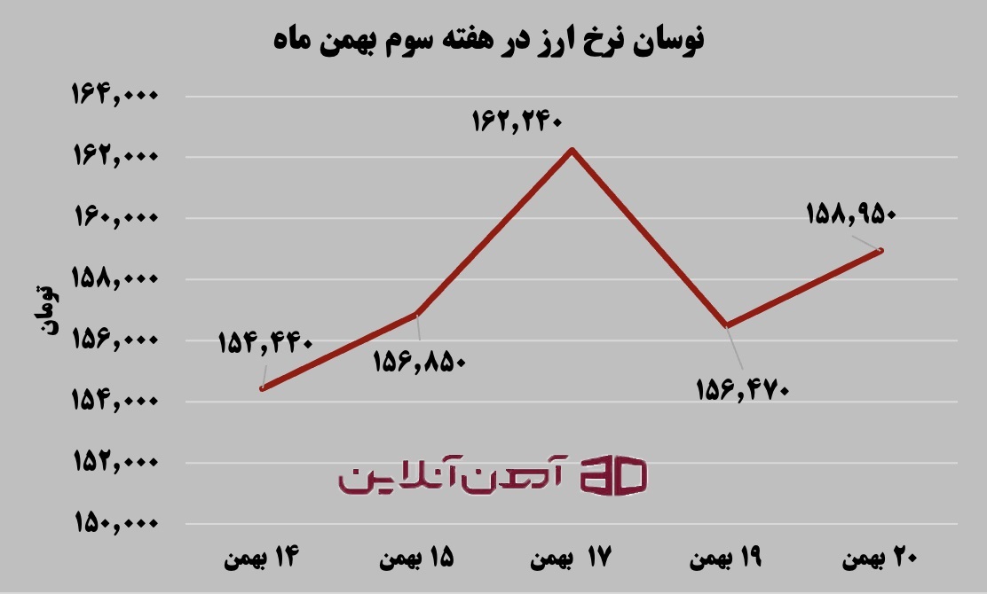 نوسانات نرخ ارز در هفته سوم بهمن 1404
