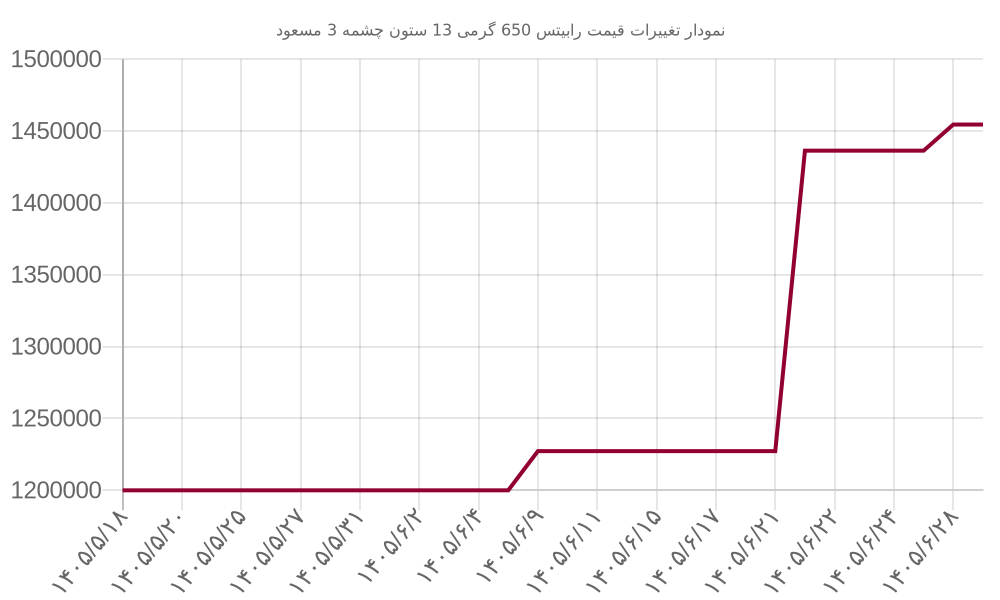 نمودار تغییرات قیمت رابیتس 650 گرمی 13 ستون چشمه 3 مسعود