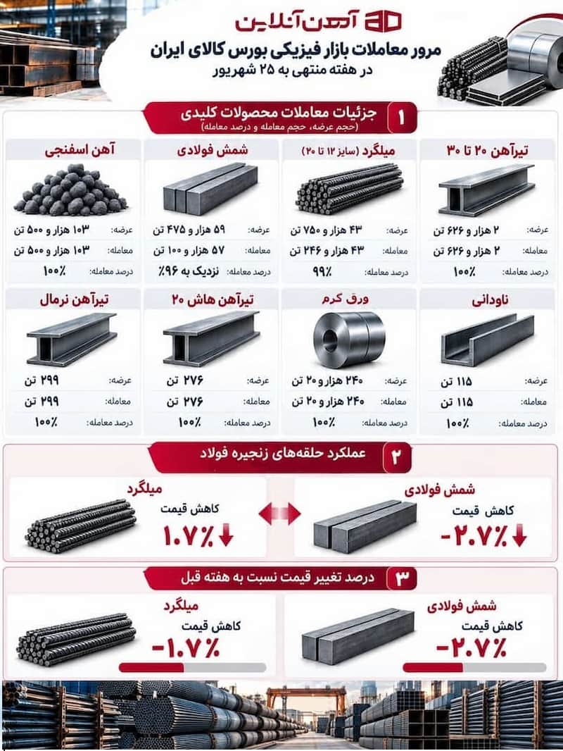 مرور معاملات بازار فیزیکی بورس کالای ایران در هفته منتهی به 25 شهریور 1405