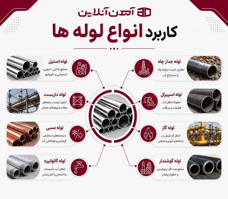 کاربرد انواع لوله ها
