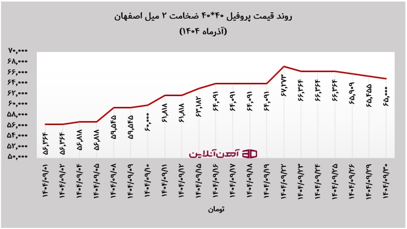روند قیمت پروفیل ۴۰*۴۰ ضخامت ۲ میل اصفهان در آذر ماه 1404