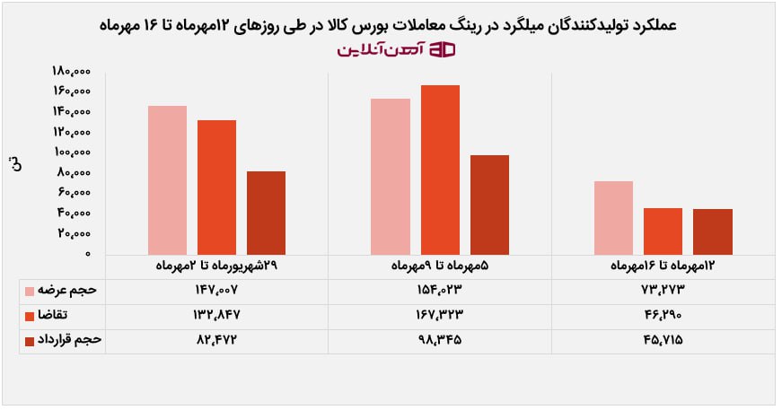 عملکرد تولیدکنندگان میلگرد در رینگ معاملات بورس کالا در طی روزهای 12مهرماه تا 16 مهرماه