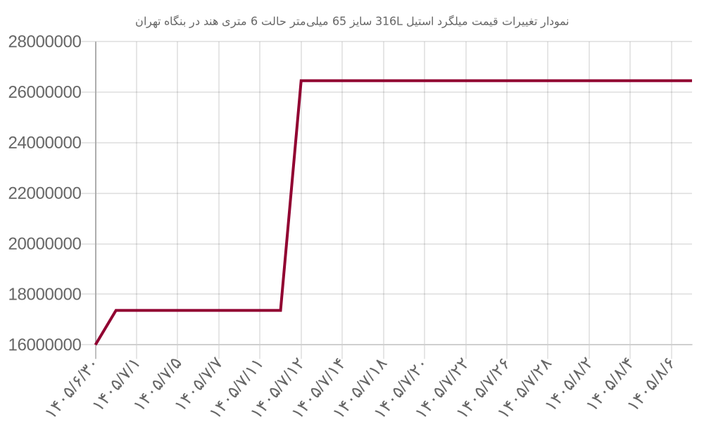 نمودار تغییرات قیمت میلگرد استیل 316L سایز 65 میلیمتر حالت 6 متری هند در بنگاه تهران