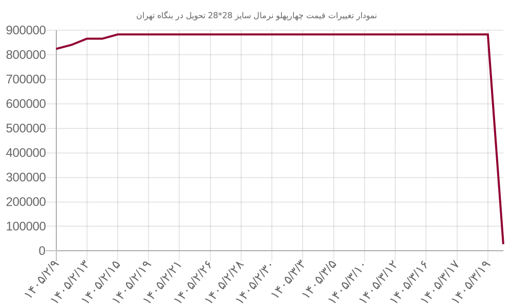 نمودار تغییرات قیمت چهارپهلو نرمال سایز 28*28 تحویل در بنگاه تهران