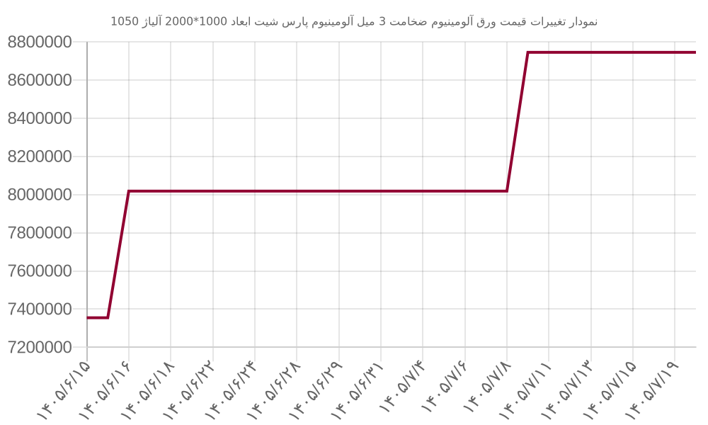 نمودار تغییرات قیمت ورق آلومینیوم ضخامت 3 میل آلومینیوم پارس شیت ابعاد 1000*2000 آلیاژ 1050