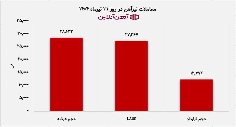 معاملات ورق در روز 31 تیرماه 1404