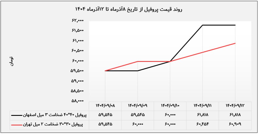 روند قیمت پروفیل از تاریخ 8 تا 12 آذرماه 1404
