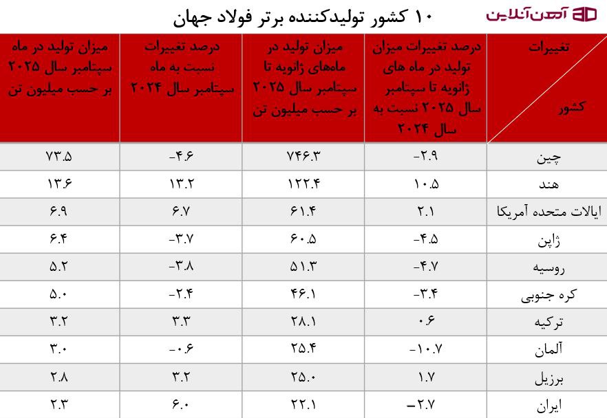 10 کشور تولیدکننده برتر فولاد جهان