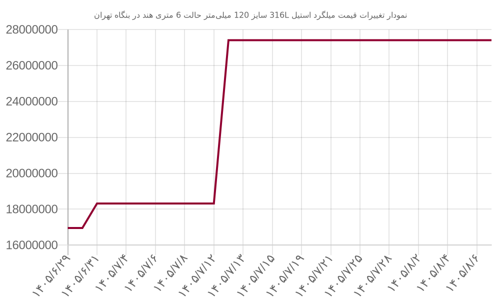 نمودار تغییرات قیمت میلگرد استیل 316L سایز 120 میلی‌متر حالت 6 متری هند در بنگاه تهران