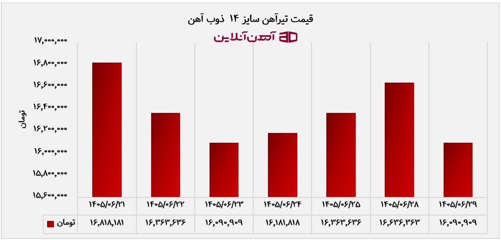 قیمت تیرآهن سایز 14  ذوب آهن
