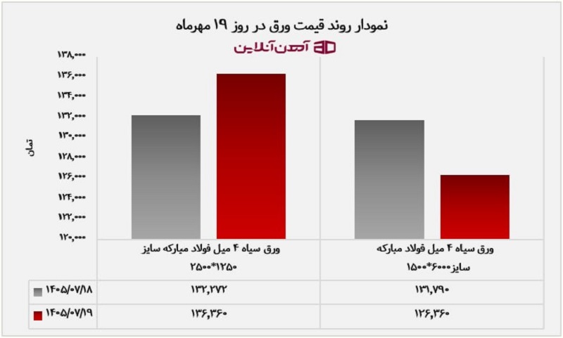 نمودار روند قیمت ورق در 19 مهر 1405