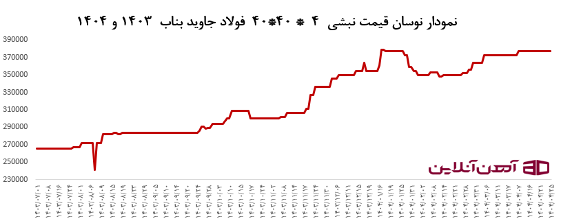 نمودار نوسان قیمت نبشی  4 * 40*40  فولاد جاوید بناب  1403 و 1404