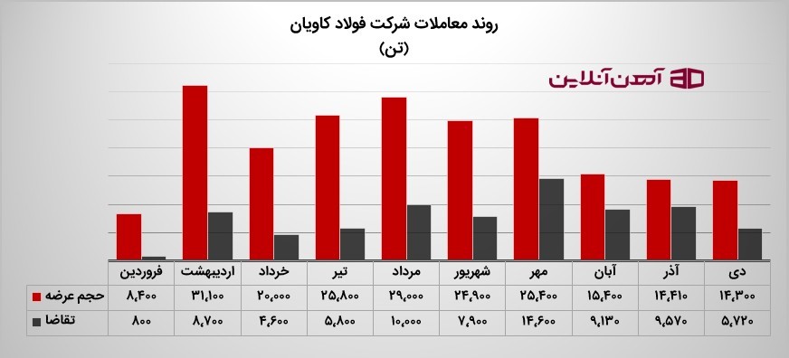 روند معاملات شرکت فولاد کاویان در سال 1404