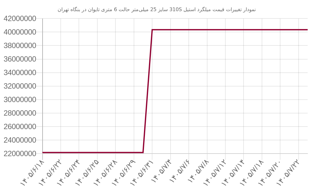 نمودار تغییرات قیمت میلگرد استیل 310S سایز 25 میلی‌متر حالت 6 متری تایوان در بنگاه تهران